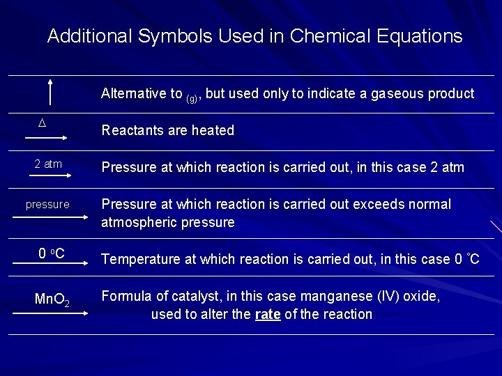 Additional Symbols Used in Chemical Equations Alternative to (g), but used only to indicate Additional Symbols Used in Chemical Equations Alternative to (g), but used only to indicate