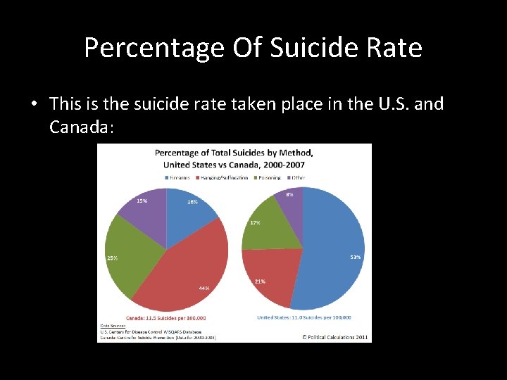 Percentage Of Suicide Rate • This is the suicide rate taken place in the