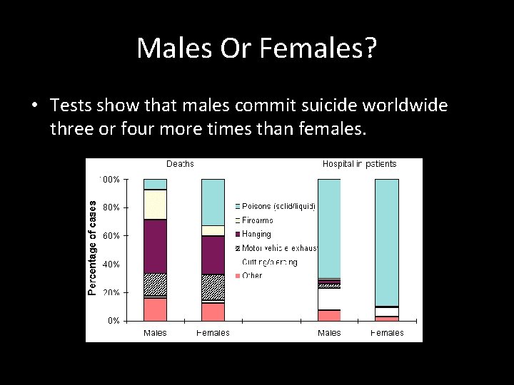 Males Or Females? • Tests show that males commit suicide worldwide three or four