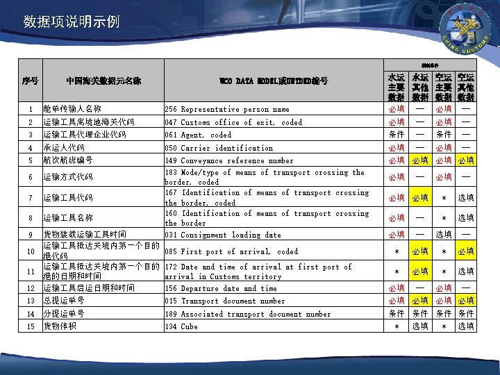 数据项说明示例 填制条件 1 舱单传输人名称 256 Representative person name 水运 水运 空运 空运 主要 其他