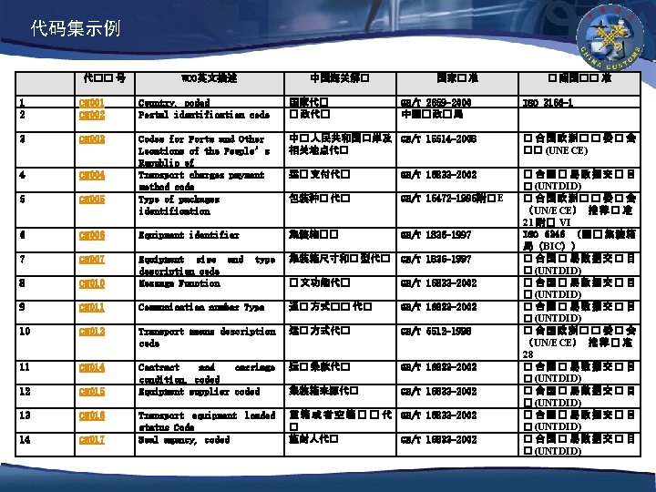 代码集示例 代�� 号 WCO英文描述 中国海关解� 国家� 准 � 照国�� 准 1 2 CN 001