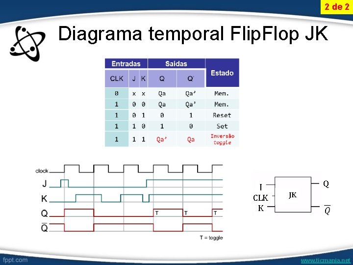 2 de 2 Diagrama temporal Flip. Flop JK J CLK K Q JK www.