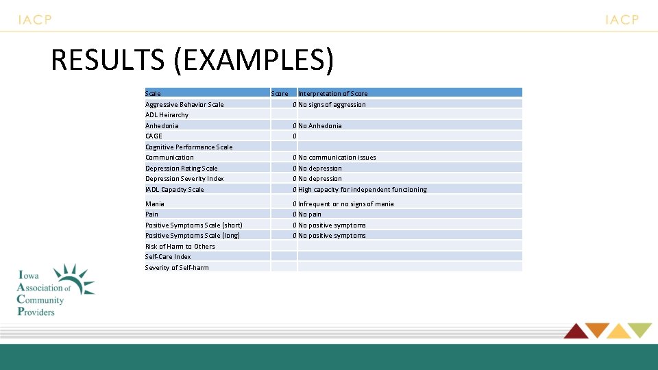 RESULTS (EXAMPLES) Scale Aggressive Behavior Scale ADL Heirarchy Anhedonia CAGE Cognitive Performance Scale Communication