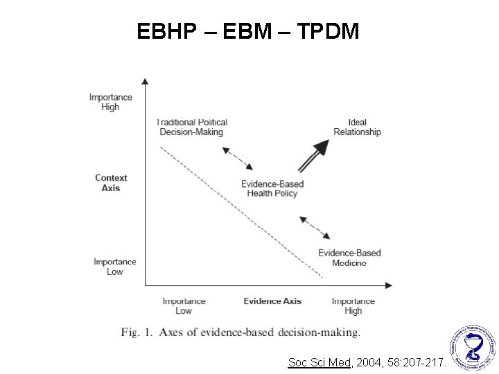 EBHP – EBM – TPDM Soc Sci Med, 2004, 58: 207 -217. 