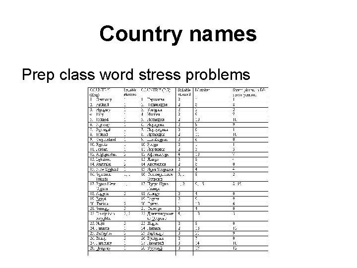 Country names Prep class word stress problems 