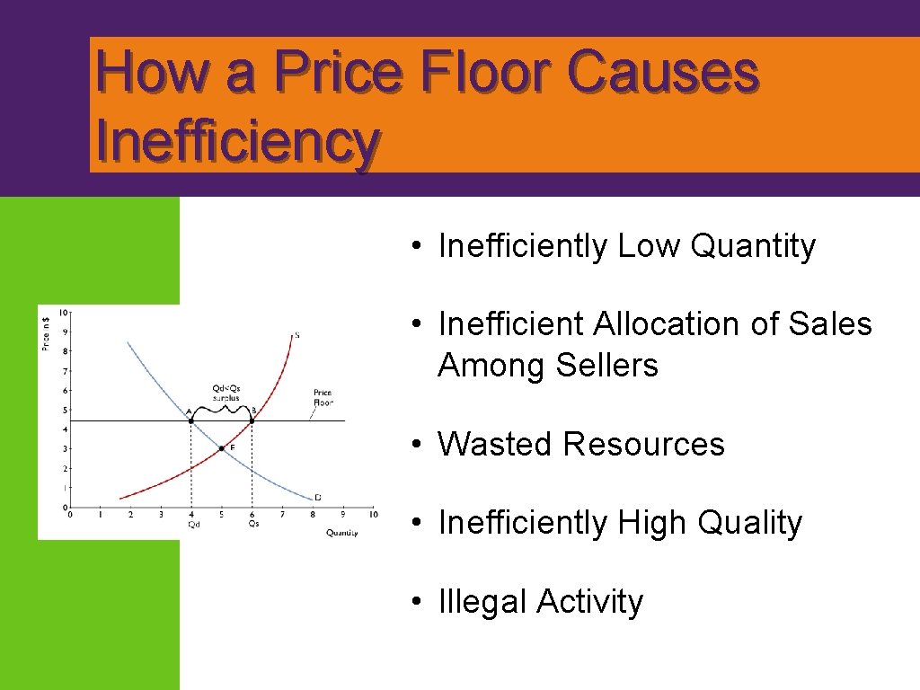 How a Price Floor Causes Inefficiency • Inefficiently Low Quantity • Inefficient Allocation of
