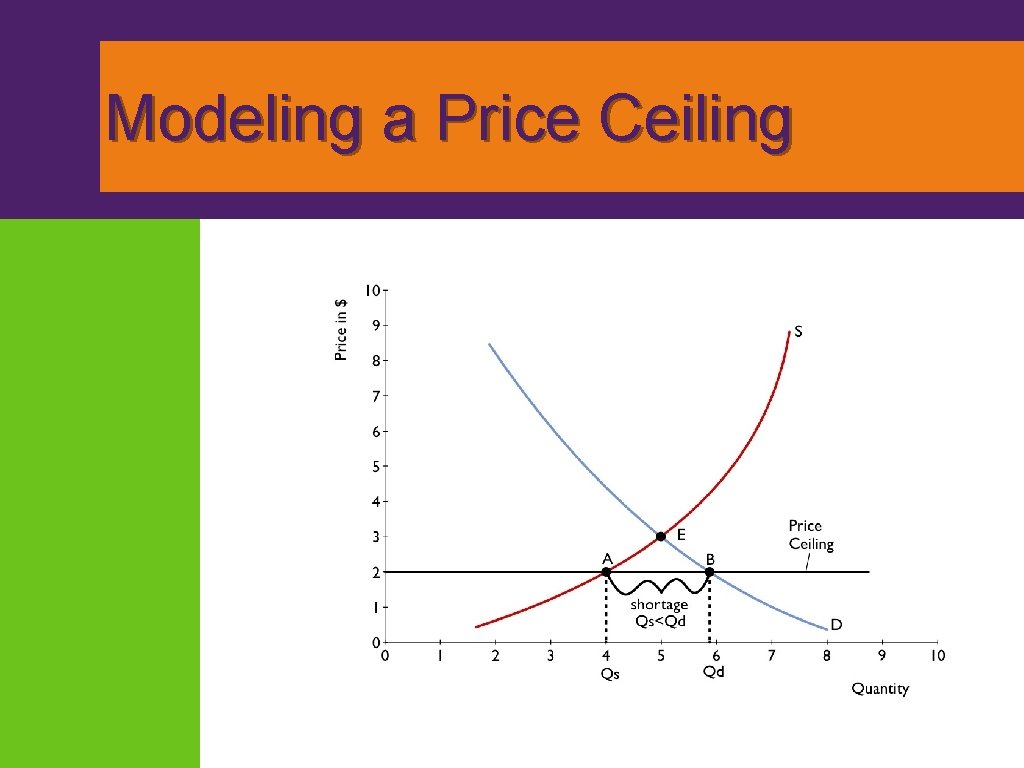 Modeling a Price Ceiling 