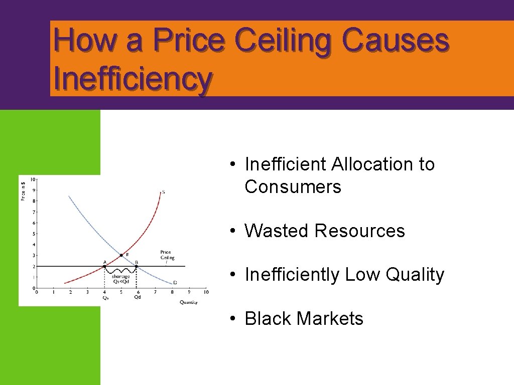 How a Price Ceiling Causes Inefficiency • Inefficient Allocation to Consumers • Wasted Resources