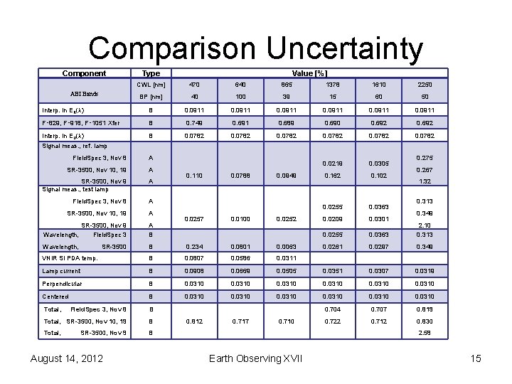 Comparison Uncertainty Component Type Value [%] CWL [nm] 470 640 865 1378 1610 2250