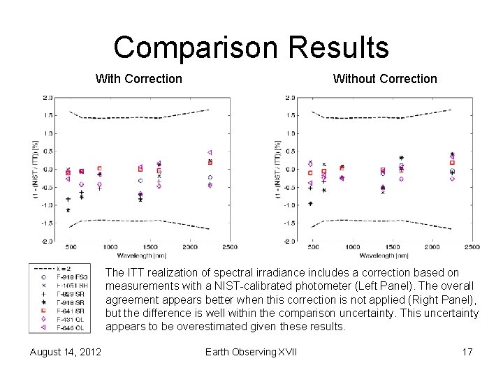 Comparison Results With Correction Without Correction The ITT realization of spectral irradiance includes a