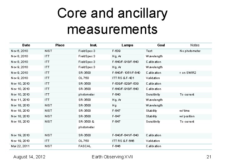 Core and ancillary measurements Date Place Inst. Lamps Goal Notes Nov 6, 2010 NIST