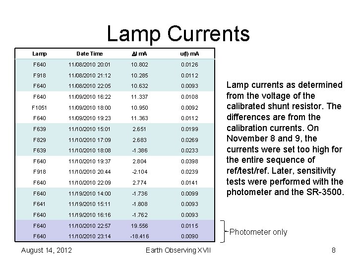 Lamp Currents Lamp Date Time I m. A u(I) m. A F 640 11/08/2010