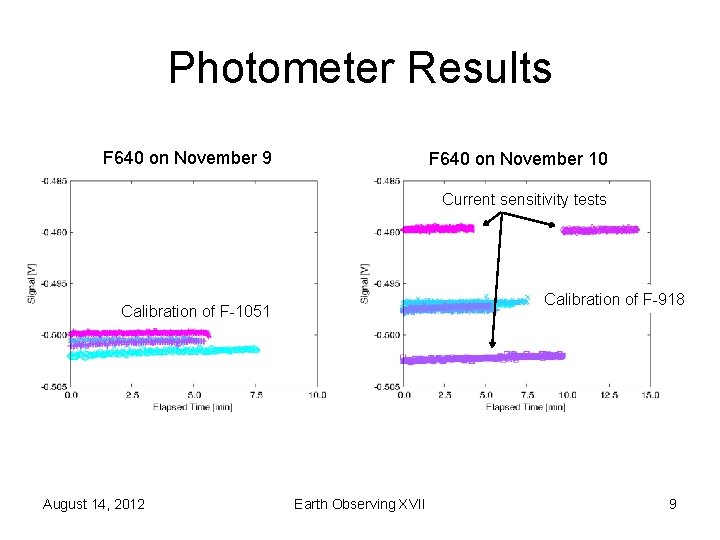 Photometer Results F 640 on November 9 F 640 on November 10 Current sensitivity