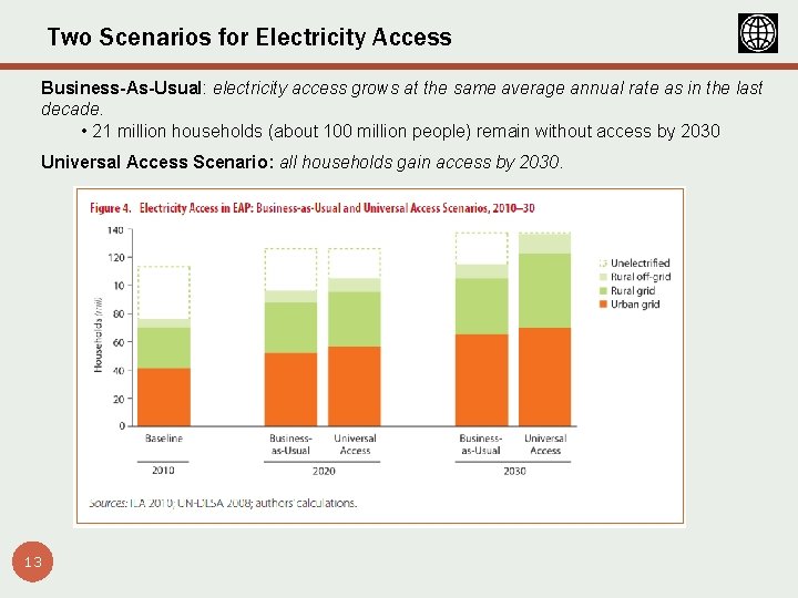 Two Scenarios for Electricity Access Business-As-Usual: electricity access grows at the same average annual