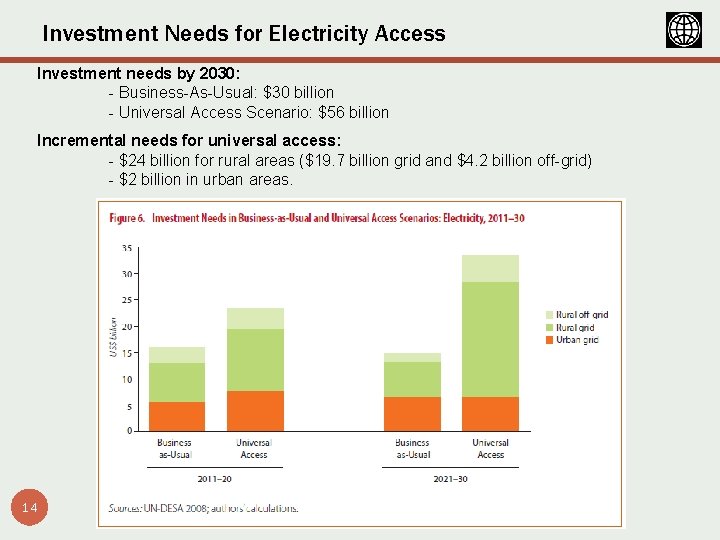 Investment Needs for Electricity Access Investment needs by 2030: - Business-As-Usual: $30 billion -