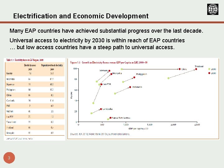 Electrification and Economic Development Many EAP countries have achieved substantial progress over the last