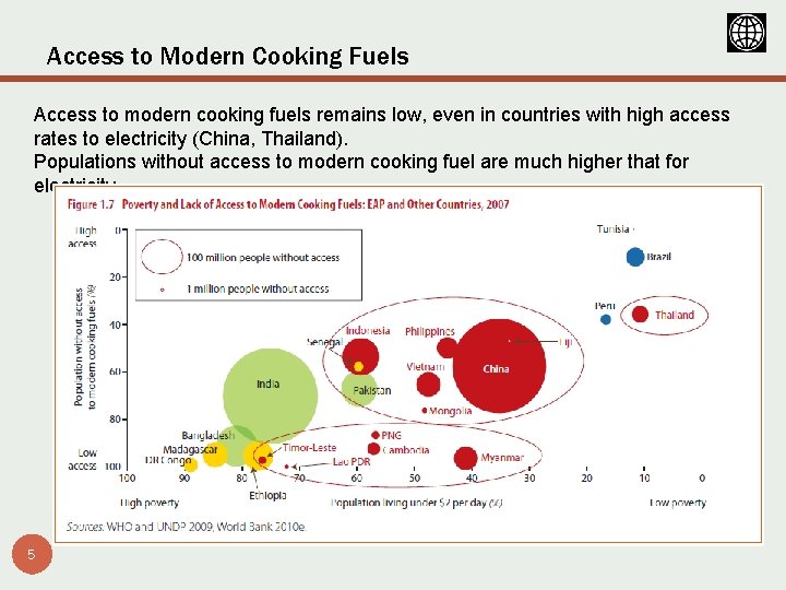 Access to Modern Cooking Fuels Access to modern cooking fuels remains low, even in