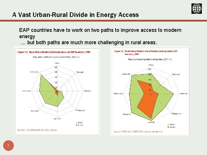 A Vast Urban-Rural Divide in Energy Access EAP countries have to work on two