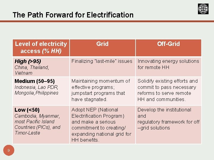 The Path Forward for Electrification Level of electricity access (% HH) High (>95) Grid