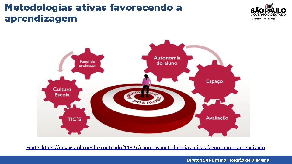 Metodologias ativas favorecendo a aprendizagem Fonte: https: //novaescola. org. br/conteudo/11897/como-as-metodologias-ativas-favorecem-o-aprendizado Diretoria de Ensino -