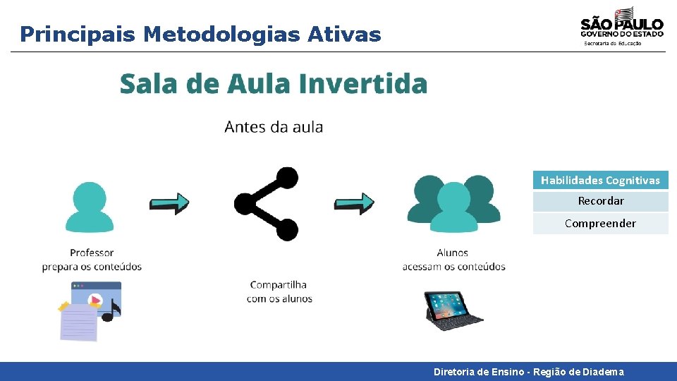 Principais Metodologias Ativas Habilidades Cognitivas Recordar Compreender Diretoria de Ensino - Região de Diadema