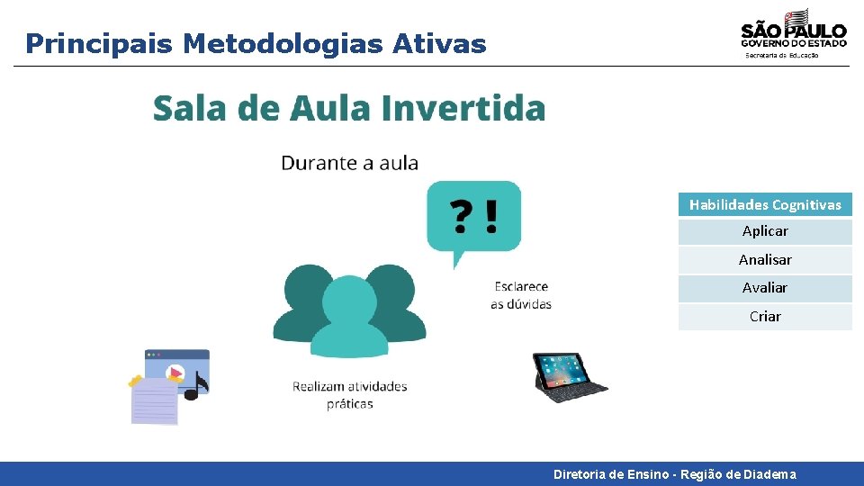 Principais Metodologias Ativas Habilidades Cognitivas Aplicar Analisar Avaliar Criar Diretoria de Ensino - Região