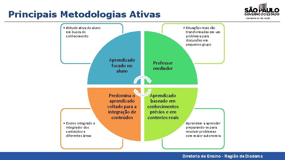 Principais Metodologias Ativas • Atitude ativa do aluno em busca do conhecimento • Ensino