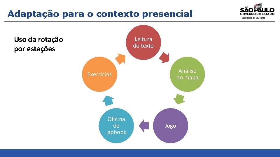 Adaptação para o contexto presencial Uso da rotação por estações Leitura do texto Análise