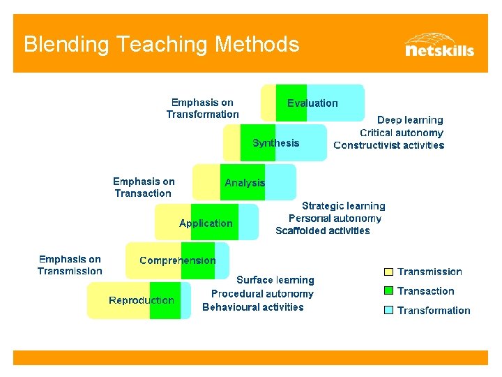 Blending Teaching Methods 