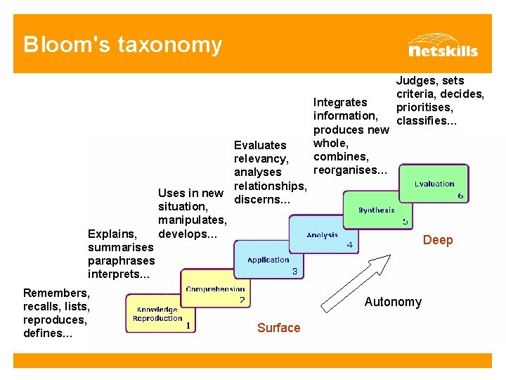 Bloom's taxonomy Explains, summarises paraphrases interprets… Remembers, recalls, lists, reproduces, defines… Evaluates relevancy, analyses