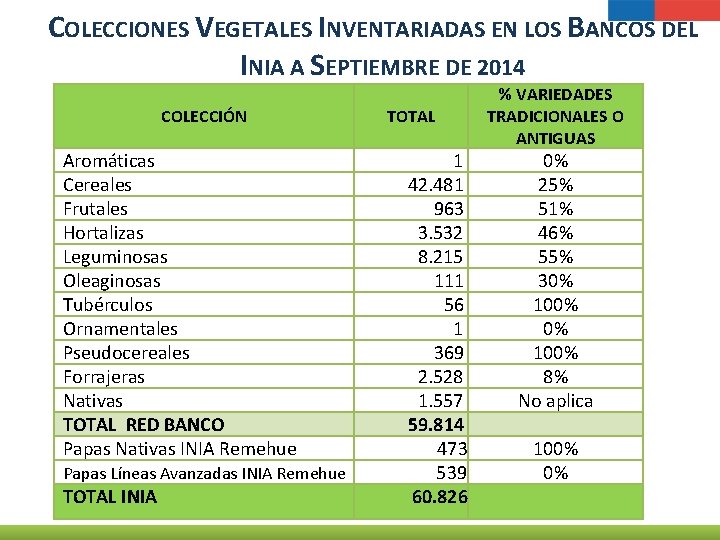 COLECCIONES VEGETALES INVENTARIADAS EN LOS BANCOS DEL INIA A SEPTIEMBRE DE 2014 COLECCIÓN Aromáticas