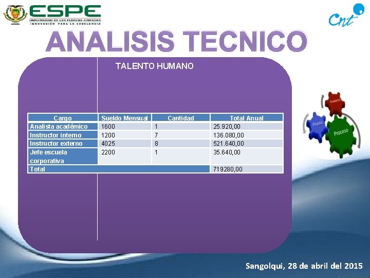 ANALISIS TECNICO TALENTO HUMANO Cargo Analista académico Instructor interno Instructor externo Jefe escuela corporativa