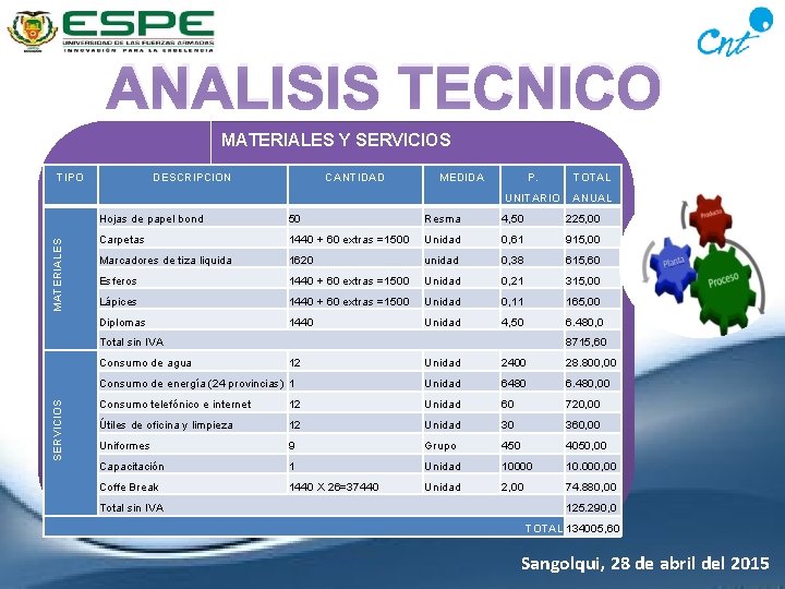 ANALISIS TECNICO MATERIALES Y SERVICIOS MATERIALES TIPO DESCRIPCION CANTIDAD MEDIDA P. TOTAL UNITARIO ANUAL