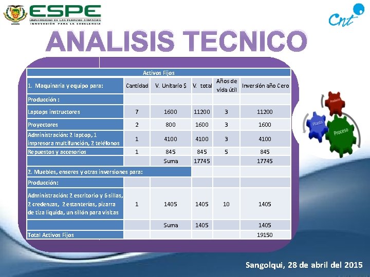 ANALISIS TECNICO Activos Fijos 1. Maquinaria y equipo para: Cantidad V. Unitario $ V.