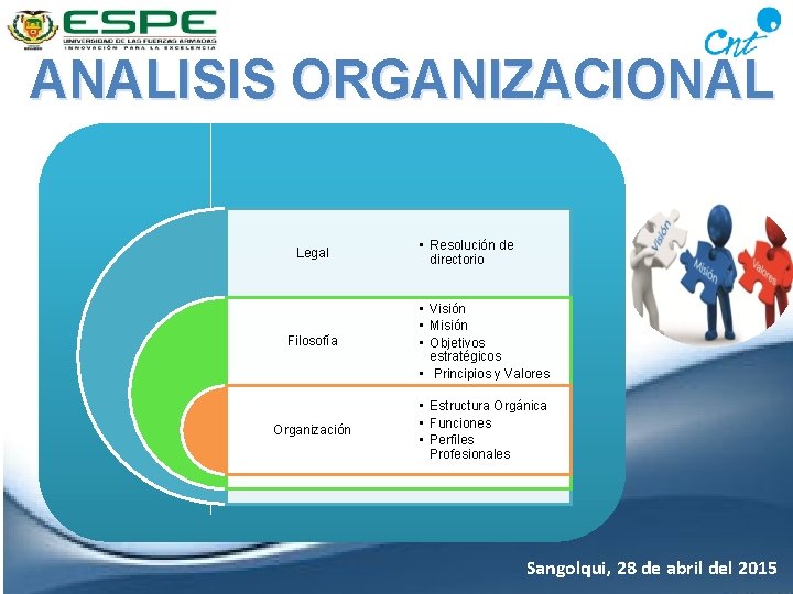 ANALISIS ORGANIZACIONAL Legal • Resolución de directorio Filosofía • Visión • Misión • Objetivos