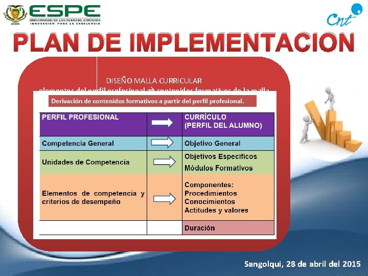 PLAN DE IMPLEMENTACION DISEÑO MALLA CURRICULAR elementos del perfil profesional contenidos formativos de la