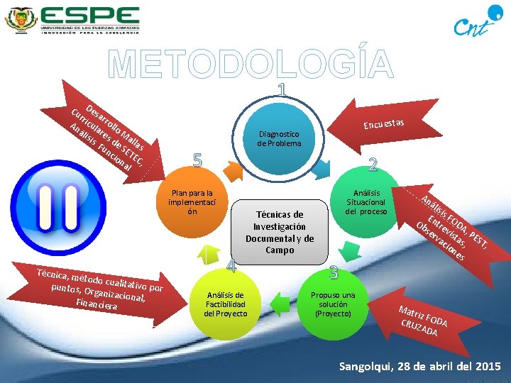 METODOLOGÍA 1 Cu Des rr ar An icula rollo áli re M sis s