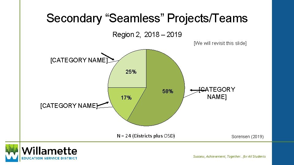 Secondary “Seamless” Projects/Teams Region 2, 2018 – 2019 [We will revisit this slide] [CATEGORY