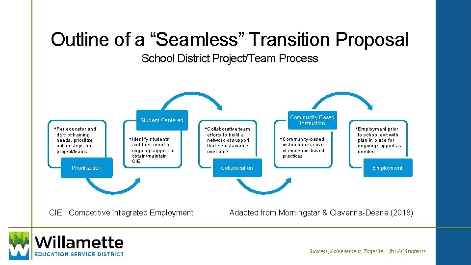 Outline of a “Seamless” Transition Proposal School District Project/Team Process Student-Centered • Per educator