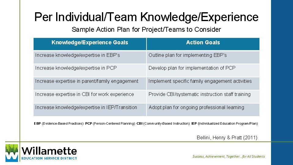 Per Individual/Team Knowledge/Experience Sample Action Plan for Project/Teams to Consider Knowledge/Experience Goals Action Goals