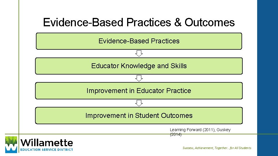 Evidence-Based Practices & Outcomes Evidence-Based Practices Educator Knowledge and Skills Improvement in Educator Practice