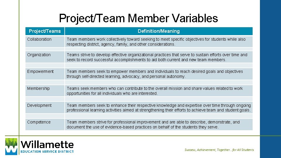 Project/Team Member Variables Project/Teams Definition/Meaning Collaboration Team members work collectively toward seeking to meet