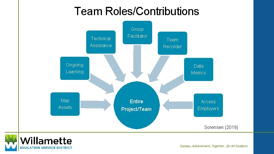 Team Roles/Contributions Group Technical Facilitator Assistance Team Recorder Ongoing Data Learning Metrics Map Assets