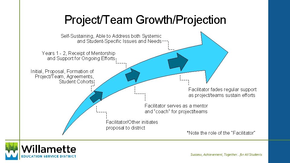 Project/Team Growth/Projection Self-Sustaining, Able to Address both Systemic and Student-Specific Issues and Needs Years