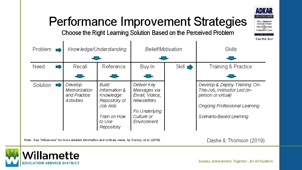 Performance Improvement Strategies Choose the Right Learning Solution Based on the Perceived Problem See