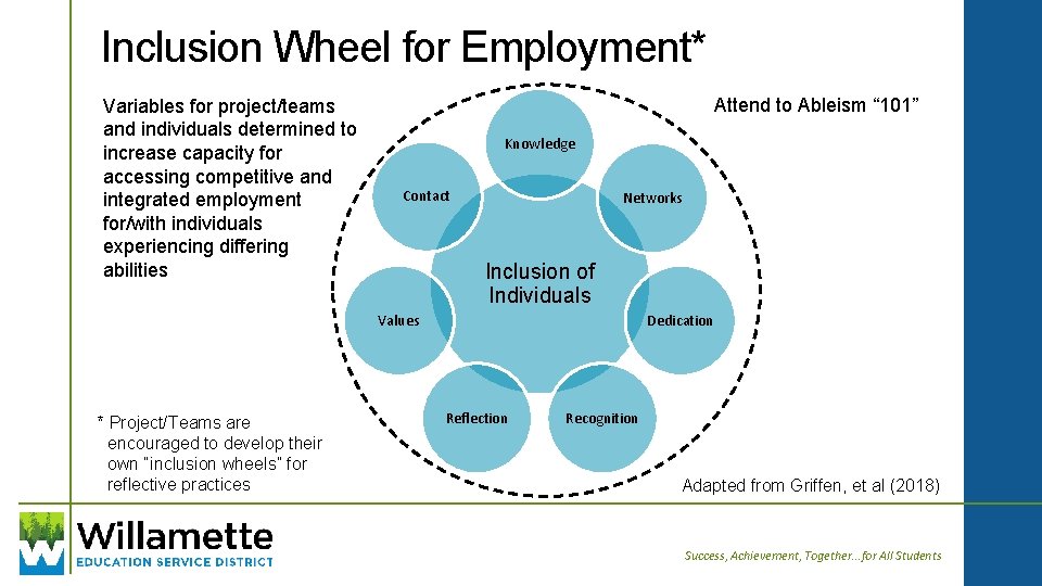 Inclusion Wheel for Employment* Variables for project/teams and individuals determined to increase capacity for