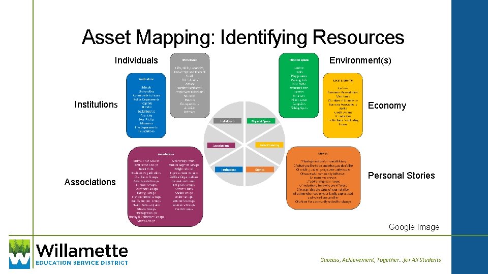 Asset Mapping: Identifying Resources Individuals Institutions Associations Environment(s) Economy Personal Stories Google Image Success,