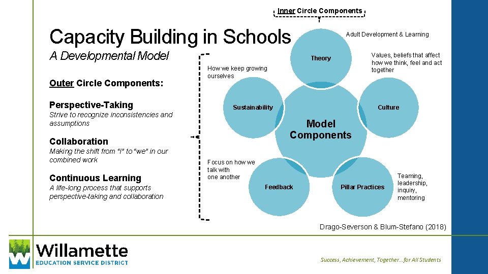 Inner Circle Components Capacity Building in Schools A Developmental Model Outer Circle Components: Perspective-Taking