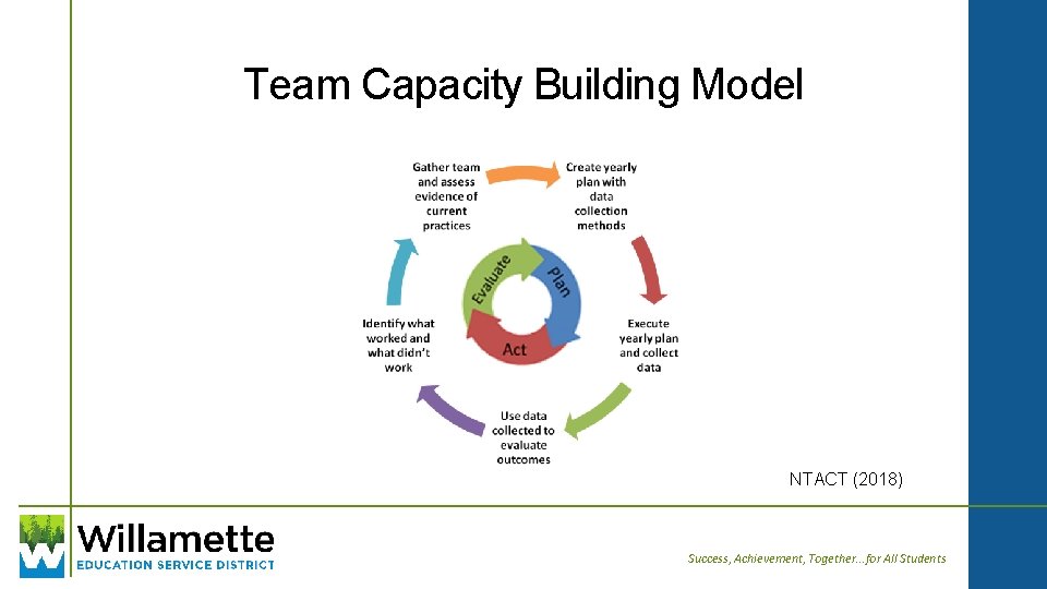 Team Capacity Building Model NTACT (2018) Success, Achievement, Together. . . for All Students