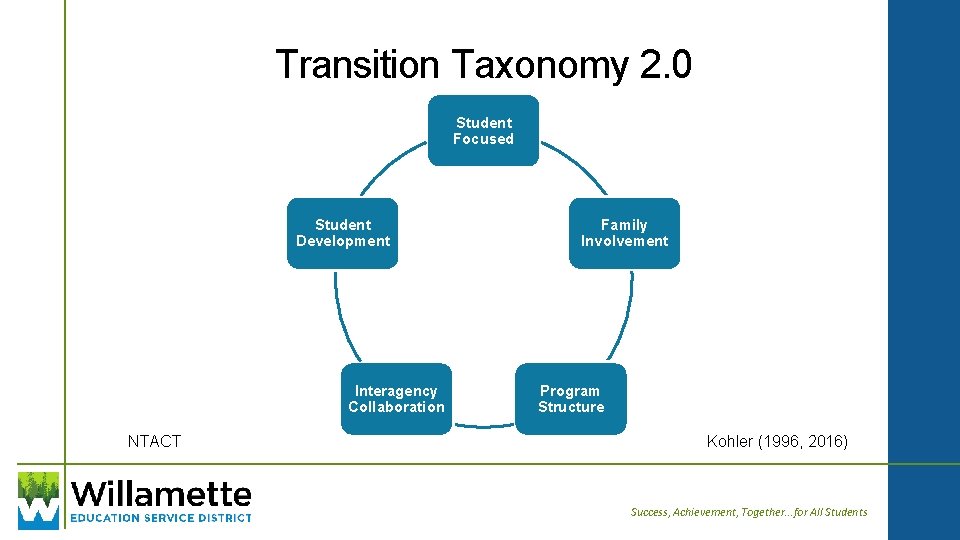 Transition Taxonomy 2. 0 Student Focused Student Development Interagency Collaboration NTACT Family Involvement Program